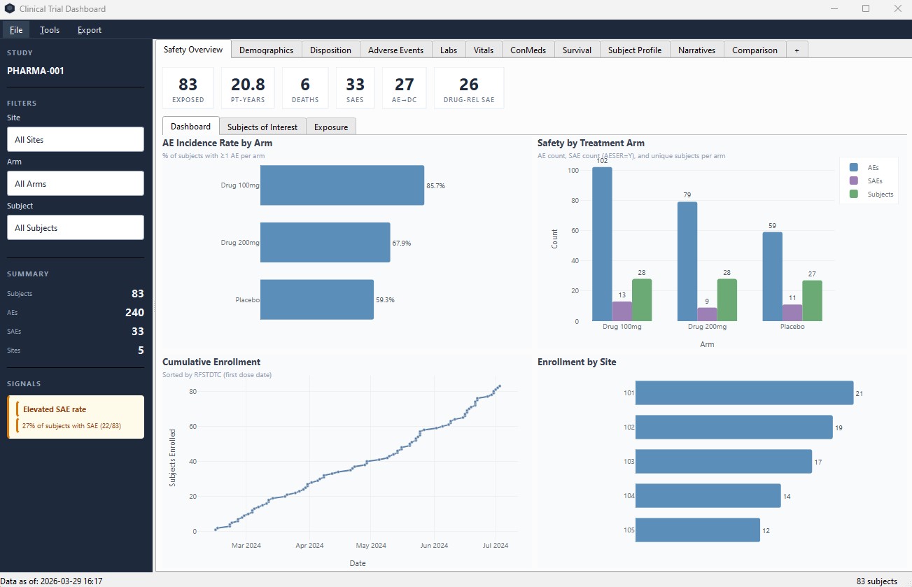 CTDashboard Safety Overview showing KPIs, AE incidence by arm, enrollment curves, and site enrollment for a clinical trial